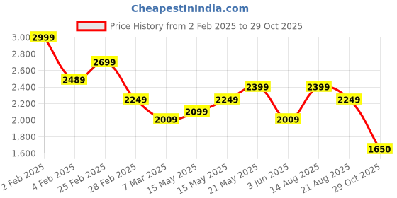 myntra.com FEMMELLA One Shoulder Maxi Dress With Bow Detail femmella Price History Graph from 2 Feb 2025 to 29 Oct 2025
