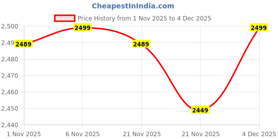 myntra.com FEMMELLA One Shoulder Textured Top With Skirt femmella Price History Graph from 1 Nov 2025 to 4 Dec 2025