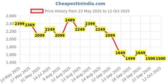 myntra.com FEMMELLA One Shoulder Top With Trousers Co-Ords Set femmella Price History Graph from 23 May 2025 to 11 Oct 2025