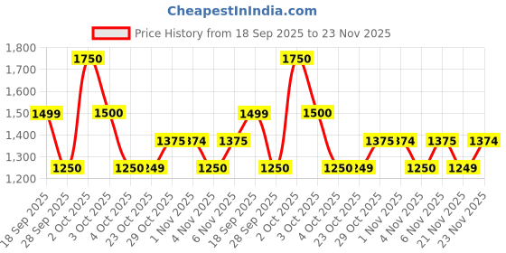 myntra.com FEMMELLA Plus Size Fit & Flare Dress femmella Price History Graph from 18 Sep 2025 to 23 Nov 2025