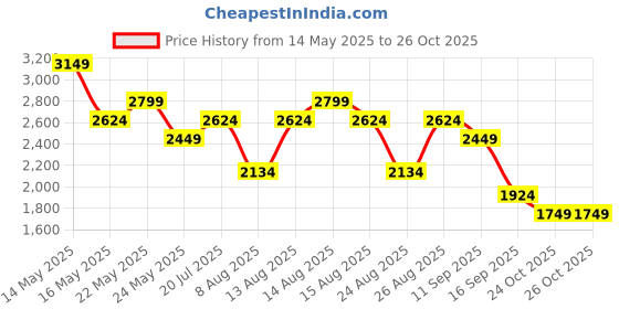 myntra.com FEMMELLA Plus Size Gathered Shirt Collar Tunic With Trousers femmella Price History Graph from 14 May 2025 to 26 Oct 2025