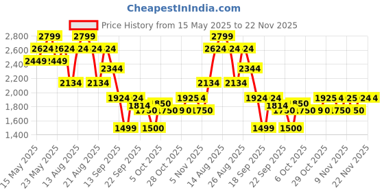 myntra.com FEMMELLA Plus Size Notch Neck Slit Sleeves Top With Trousers femmella Price History Graph from 15 May 2025 to 21 Nov 2025