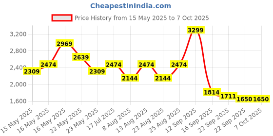 myntra.com FEMMELLA Plus Size Tunic With Trousers femmella Price History Graph from 15 May 2025 to 6 Oct 2025