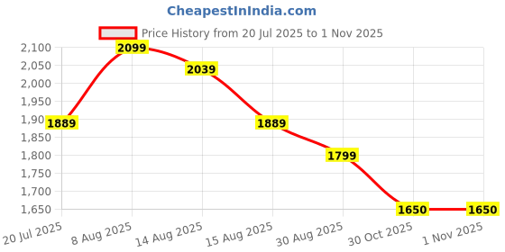 myntra.com FEMMELLA Polka Dots Printed Crop Top With High Slit Skirt Co-Ords femmella Price History Graph from 20 Jul 2025 to 31 Oct 2025
