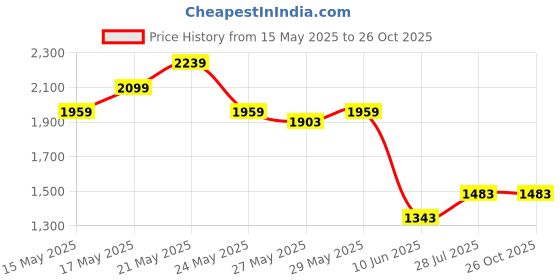 myntra.com FEMMELLA Puff Sleeve A-Line Dress femmella Price History Graph from 15 May 2025 to 26 Oct 2025
