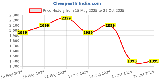 myntra.com FEMMELLA Puff Sleeve Fit & Flare Midi Dress femmella Price History Graph from 15 May 2025 to 22 Oct 2025