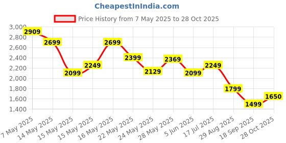 myntra.com FEMMELLA Pure Cotton Shirt Collar Top With Trousers Co-Ords Set femmella Price History Graph from 7 May 2025 to 28 Oct 2025