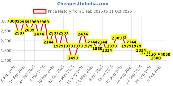 myntra.com FEMMELLA Satin One Shoulder Basic Jumpsuit femmella Price History Graph from 5 Feb 2025 to 10 Oct 2025