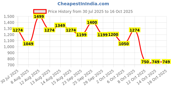 myntra.com FEMMELLA Self Design Round Drop Shoulder Sleeves T-shirt femmella Price History Graph from 30 Jul 2025 to 16 Oct 2025