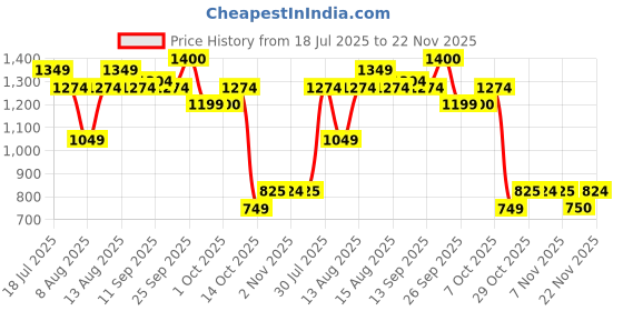 myntra.com FEMMELLA Self Design V-Neck Drop Shoulder Sleeves T-shirt femmella Price History Graph from 18 Jul 2025 to 22 Nov 2025