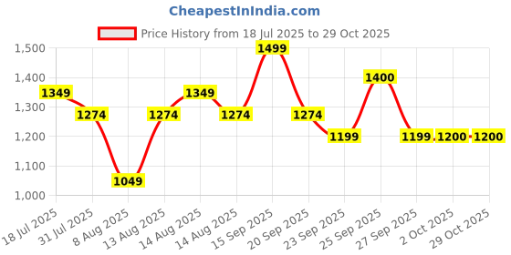 myntra.com FEMMELLA Self Design V-Neck Drop Shoulder Sleeves T-shirt femmella Price History Graph from 18 Jul 2025 to 29 Oct 2025