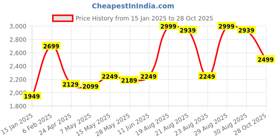 myntra.com FEMMELLA Shirt Collar Denim Slit Detail Dress femmella Price History Graph from 15 Jan 2025 to 28 Oct 2025