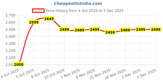 myntra.com FEMMELLA Shirt Collar Textured Top With Trousers femmella Price History Graph from 4 Oct 2025 to 5 Dec 2025