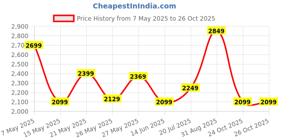 myntra.com FEMMELLA Shirt Collar Top & Trousers Co-ords femmella Price History Graph from 7 May 2025 to 26 Oct 2025
