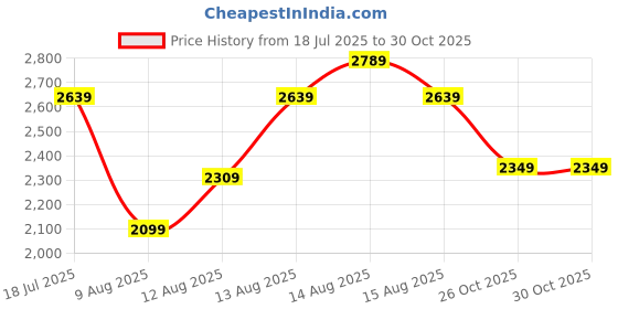 myntra.com FEMMELLA Shirt Maxi Dress femmella Price History Graph from 18 Jul 2025 to 28 Oct 2025