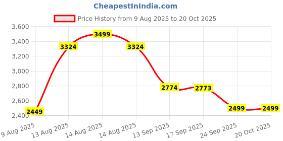 myntra.com FEMMELLA Shirt With Palazzos Co-Ords femmella Price History Graph from 9 Aug 2025 to 20 Oct 2025