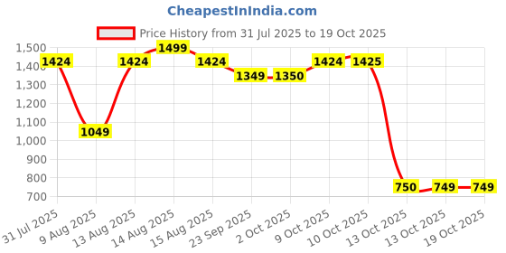 myntra.com FEMMELLA Square Neck Bodysuit femmella Price History Graph from 31 Jul 2025 to 17 Oct 2025
