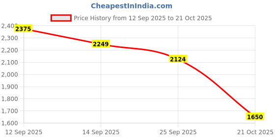 myntra.com FEMMELLA Striped T-shirt Midi Dress femmella Price History Graph from 12 Sep 2025 to 21 Oct 2025