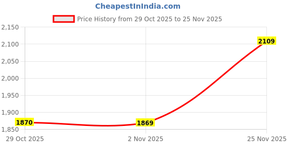 myntra.com FEMMELLA Tie-Up A-Line Midi Skirt femmella Price History Graph from 29 Oct 2025 to 25 Nov 2025
