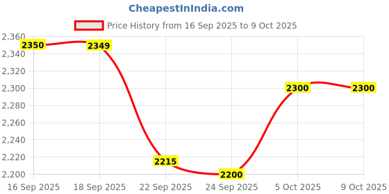 myntra.com FEMMELLA Top With Palazzos Co-Ords femmella Price History Graph from 16 Sep 2025 to 8 Oct 2025