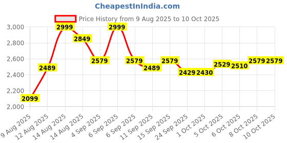 myntra.com FEMMELLA Top With Trousers Co-Ords femmella Price History Graph from 9 Aug 2025 to 10 Oct 2025