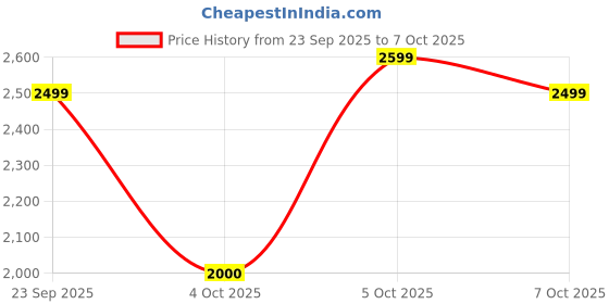 myntra.com FEMMELLA Top With Trousers Co-Ords femmella Price History Graph from 23 Sep 2025 to 6 Oct 2025