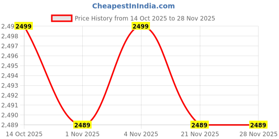 myntra.com FEMMELLA Top With Trousers Co-Ords femmella Price History Graph from 14 Oct 2025 to 27 Nov 2025