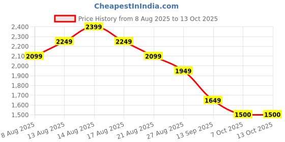 myntra.com FEMMELLA Tunic & Trousers Co-Ord Set femmella Price History Graph from 8 Aug 2025 to 12 Oct 2025