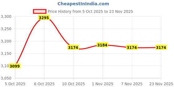 myntra.com FEMMELLA V-Neck Textured Top With Trousers femmella Price History Graph from 5 Oct 2025 to 22 Nov 2025