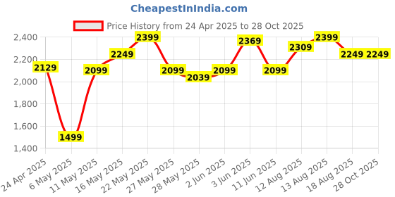 myntra.com FEMMELLA V-Neck Tie-Ups Detail Maxi Dress femmella Price History Graph from 24 Apr 2025 to 28 Oct 2025