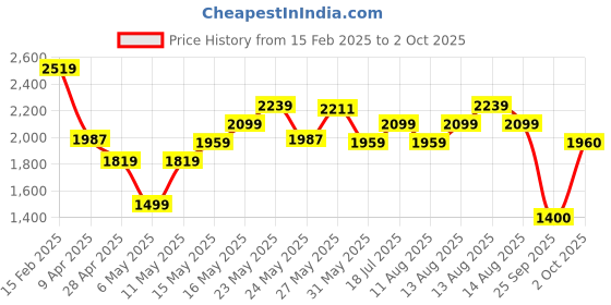 myntra.com FEMMELLA Women A-Line Dress femmella Price History Graph from 15 Feb 2025 to 2 Oct 2025