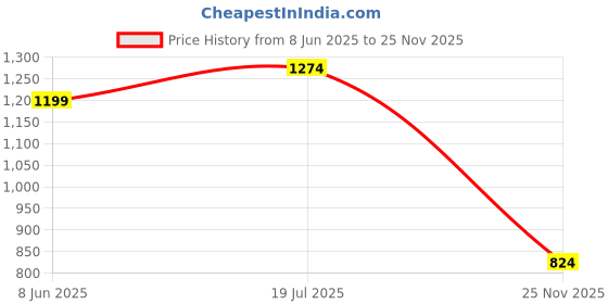 myntra.com FEMMELLA Women Colourblocked Relax Fit Tshirt femmella Price History Graph from 8 Jun 2025 to 25 Nov 2025