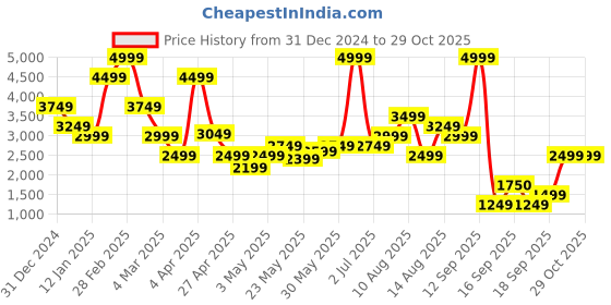 myntra.com FEMMELLA Women Colourblocked Turtle Neck Pullover femmella Price History Graph from 31 Dec 2024 to 28 Oct 2025