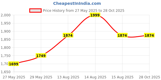 myntra.com FEMMELLA Women Cotton Puff Sleeve Fit & Flare Midi Dress femmella Price History Graph from 27 May 2025 to 28 Oct 2025