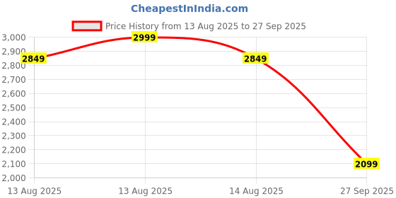 myntra.com FEMMELLA Women Floral Printed Fit and Flare Midi Dress femmella Price History Graph from 13 Aug 2025 to 27 Sep 2025