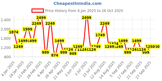 myntra.com FEMMELLA Women Hooded Sweatshirt femmella Price History Graph from 4 Jan 2025 to 26 Oct 2025