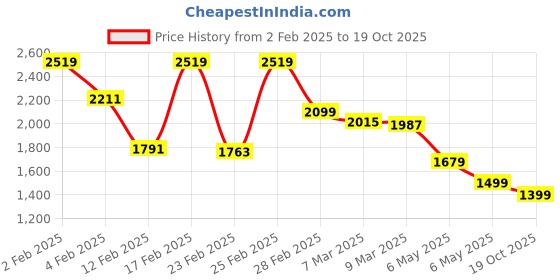 myntra.com FEMMELLA Women Keyhole Neck A-Line Midi Dress femmella Price History Graph from 2 Feb 2025 to 19 Oct 2025