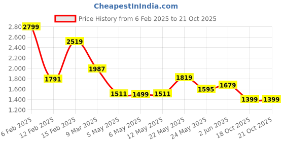 myntra.com FEMMELLA Women Keyhole Neck Satin A-Line Midi Dress femmella Price History Graph from 6 Feb 2025 to 20 Oct 2025