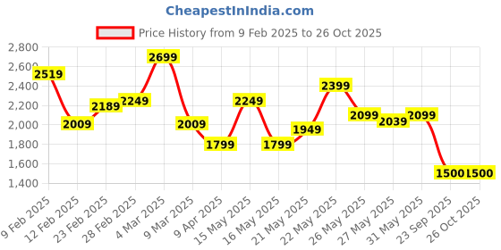 myntra.com FEMMELLA Women Mandarin Collar Fit and Flare Dress femmella Price History Graph from 9 Feb 2025 to 24 Oct 2025