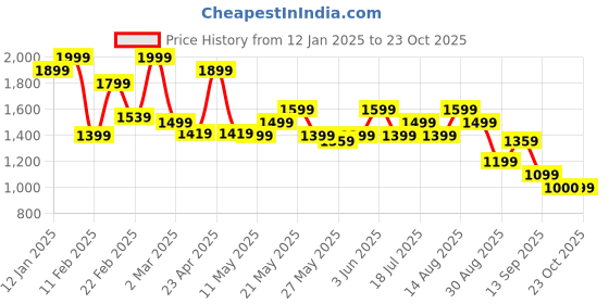 myntra.com FEMMELLA Women Original Trousers femmella Price History Graph from 12 Jan 2025 to 23 Oct 2025