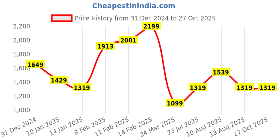 myntra.com FEMMELLA Women Pleated A-Line Midi Knit Skirt femmella Price History Graph from 31 Dec 2024 to 27 Oct 2025