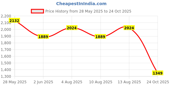 myntra.com FEMMELLA Women Printed Chiffon Maxi Dress femmella Price History Graph from 28 May 2025 to 24 Oct 2025