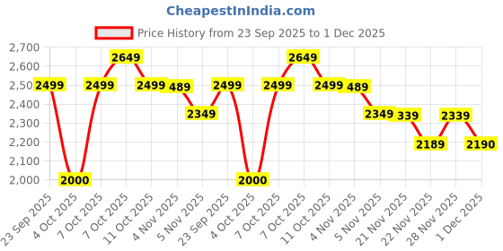 myntra.com FEMMELLA Women Printed Co-ord Set femmella Price History Graph from 23 Sep 2025 to 1 Dec 2025