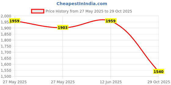 myntra.com FEMMELLA Women Puff Sleeve Sheath Dress femmella Price History Graph from 27 May 2025 to 29 Oct 2025