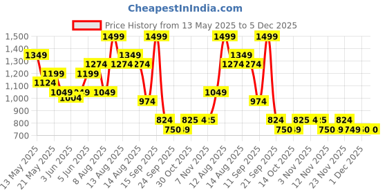 myntra.com FEMMELLA Women Regular Fit Pleated Parallel Trousers femmella Price History Graph from 13 May 2025 to 5 Dec 2025