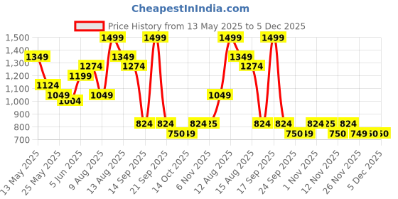 myntra.com FEMMELLA Women Regular Fit Pleated Parallel Trousers femmella Price History Graph from 13 May 2025 to 5 Dec 2025