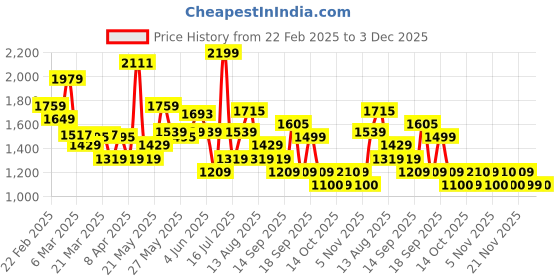 myntra.com FEMMELLA Women Relaxed Mid-Rise Parallel Trousers femmella Price History Graph from 22 Feb 2025 to 3 Dec 2025