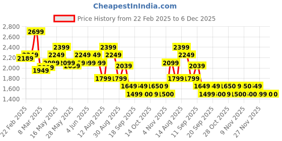 myntra.com FEMMELLA Women Relaxed Regular Trousers femmella Price History Graph from 22 Feb 2025 to 5 Dec 2025