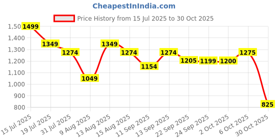 myntra.com FEMMELLA Women Relaxed Straight Fit Parallel Trousers femmella Price History Graph from 15 Jul 2025 to 30 Oct 2025