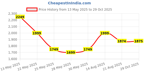myntra.com FEMMELLA Women Round Neck Puff Sleeves A-Line Midi Dress femmella Price History Graph from 13 May 2025 to 29 Oct 2025